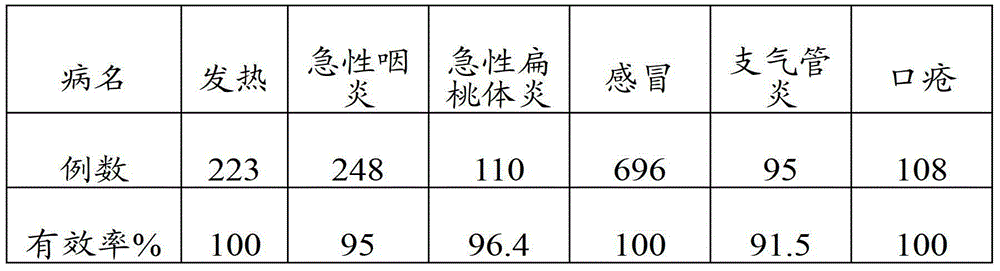 Antibacterial and antiviral traditional Chinese medicine composition and preparation method thereof