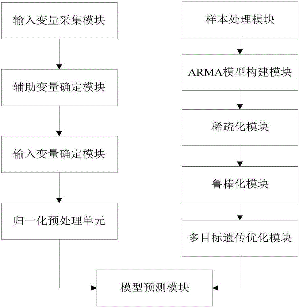 System and method for dynamical soft measurement of molten iron silicon content in blast furnace ironmaking process