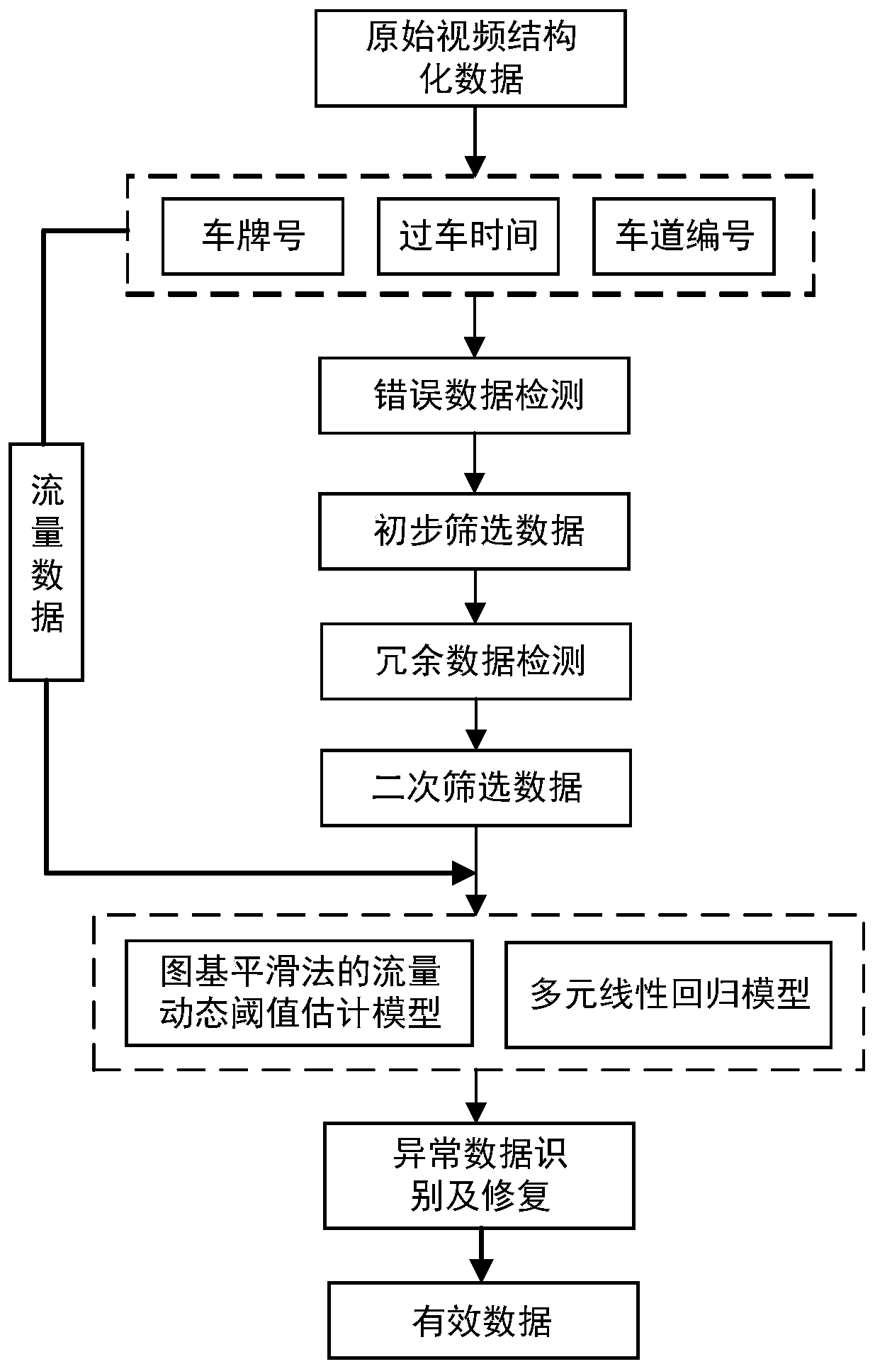 Road optimization method based on traffic video structured data quality control