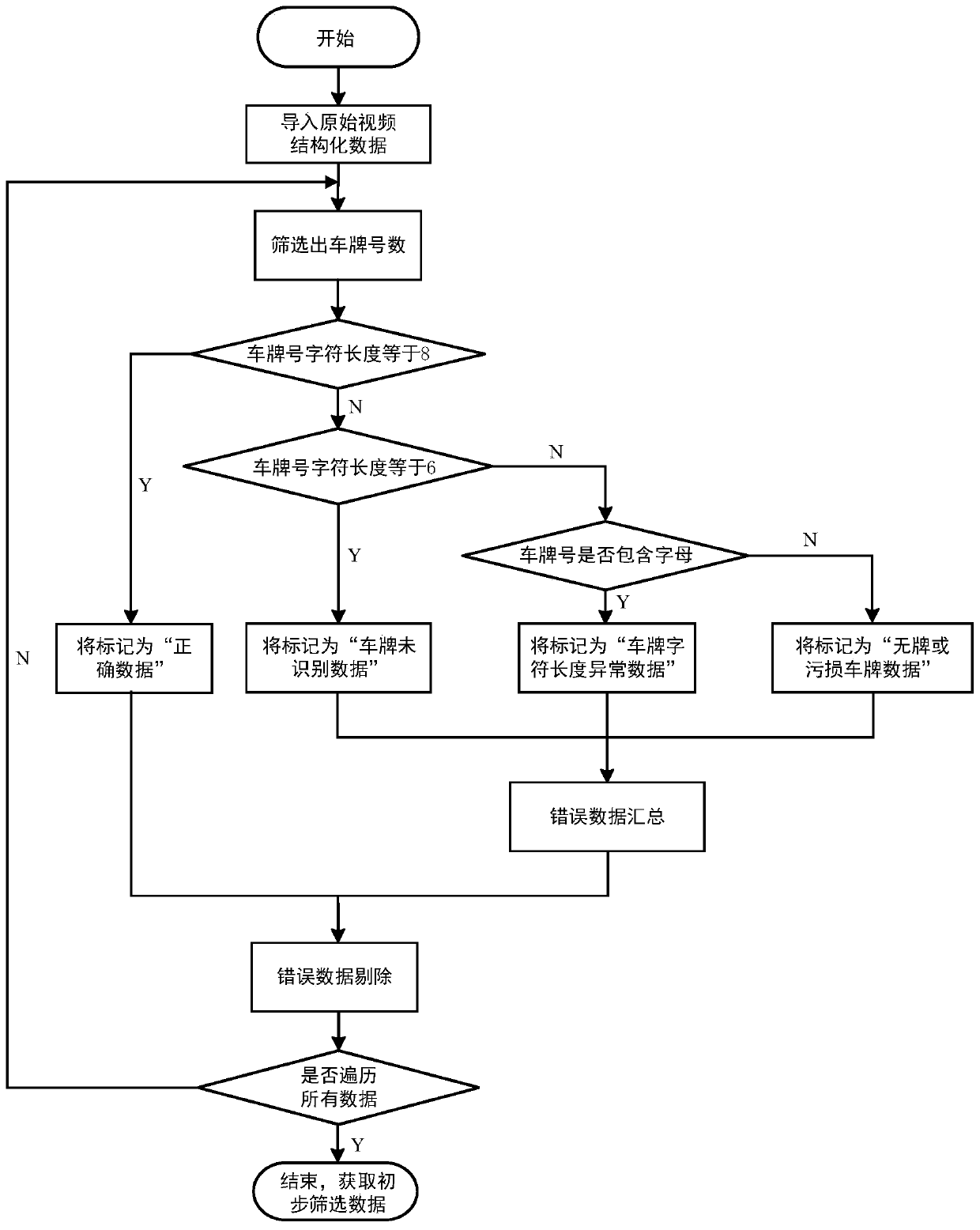 Road optimization method based on traffic video structured data quality control