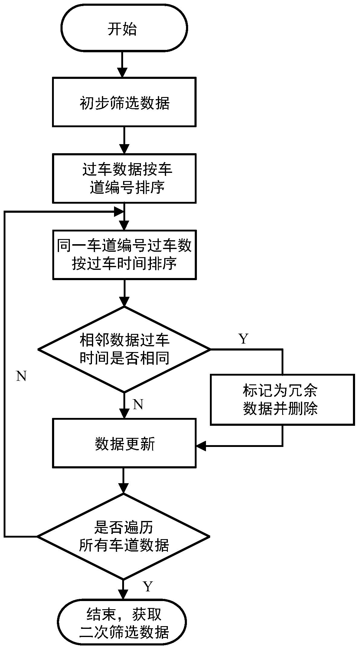 Road optimization method based on traffic video structured data quality control