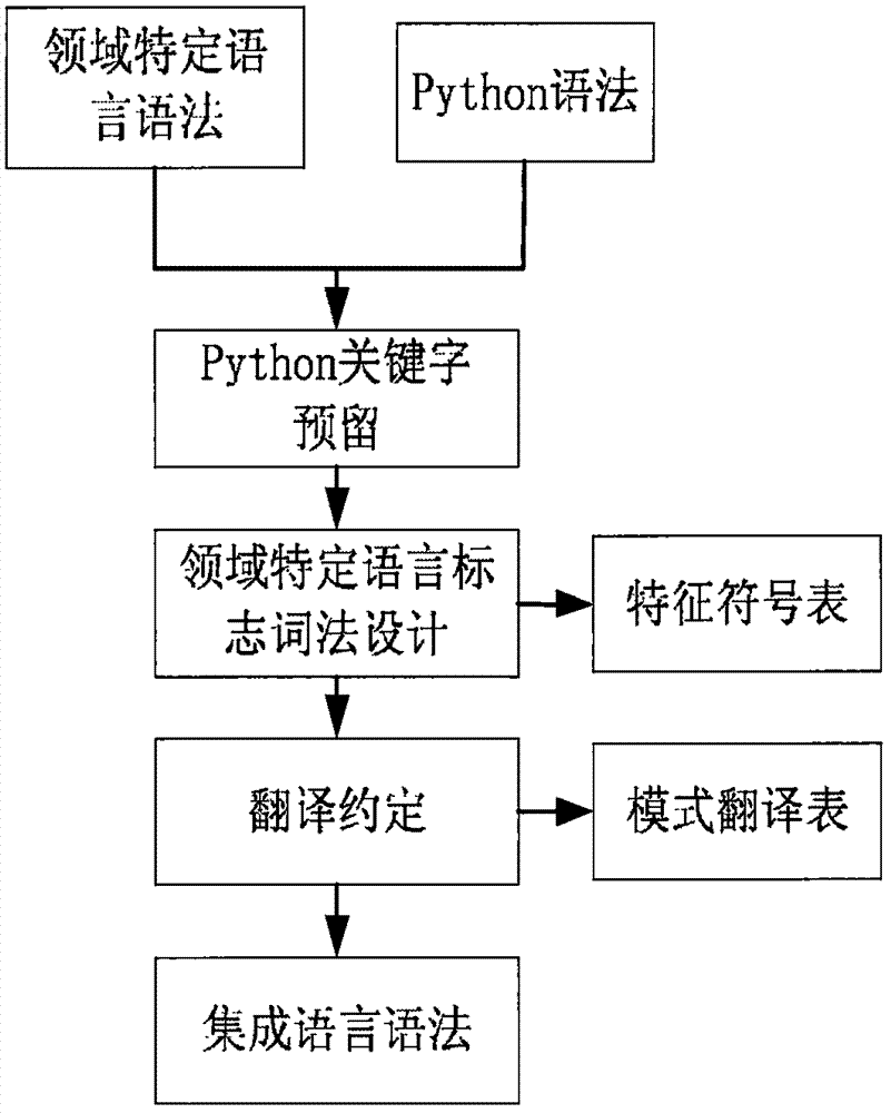 Method and apparatus for integrating programming scripting language in domain-specific language