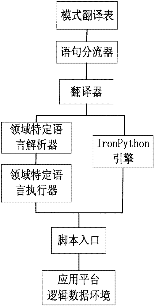 Method and apparatus for integrating programming scripting language in domain-specific language