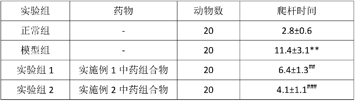 Traditional Chinese medicine compound used for treating parkinson's disease and preparation method and application thereof