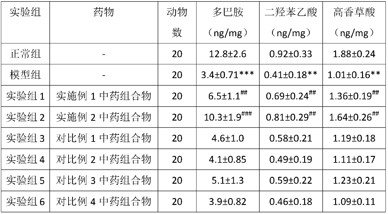 Traditional Chinese medicine compound used for treating parkinson's disease and preparation method and application thereof