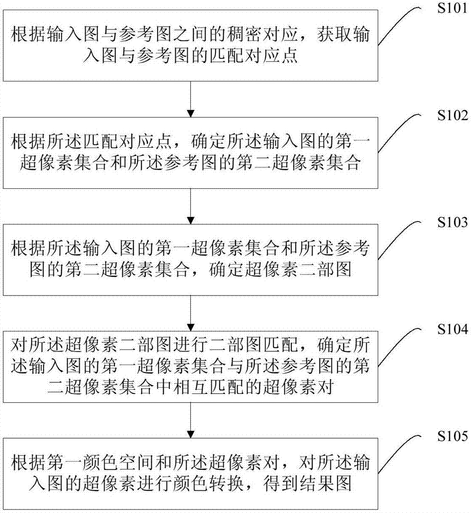 Image style brush realization method and device