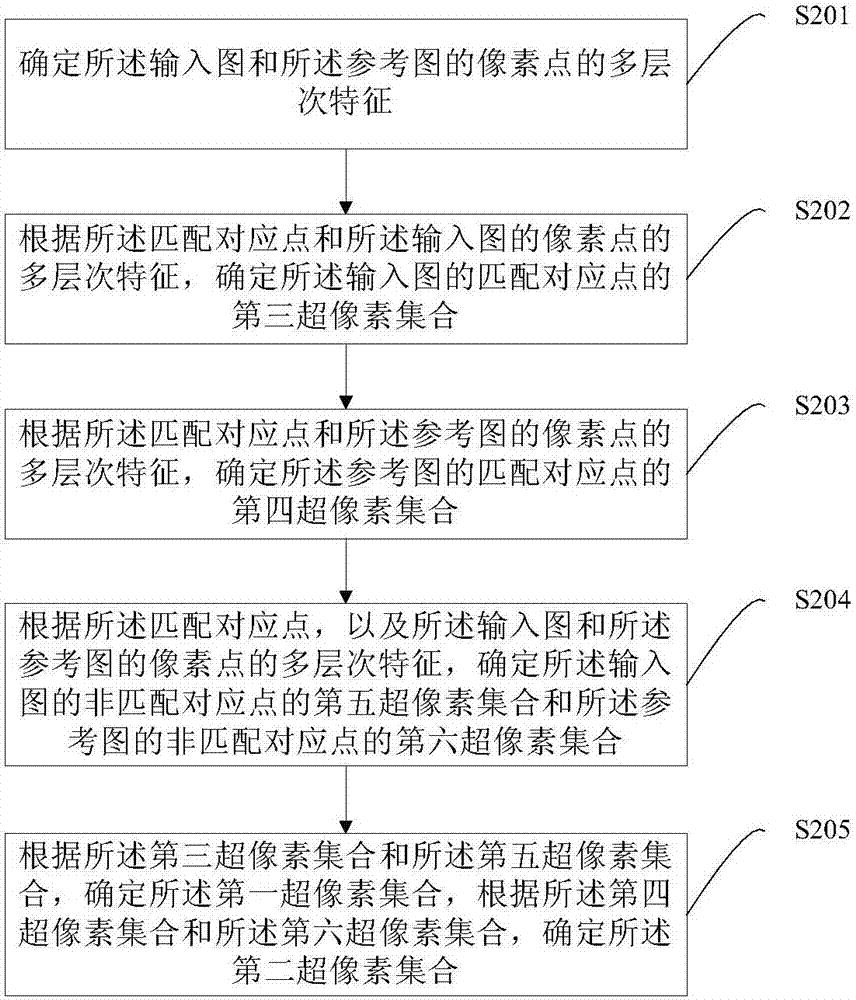 Image style brush realization method and device