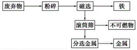 Energy-regeneration pollution-free disposal method for waste electrical appliance circuit board