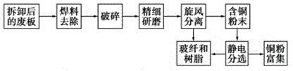 Energy-regeneration pollution-free disposal method for waste electrical appliance circuit board