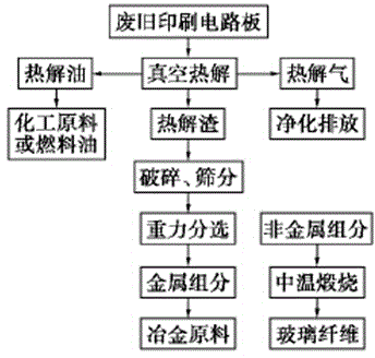 Energy-regeneration pollution-free disposal method for waste electrical appliance circuit board