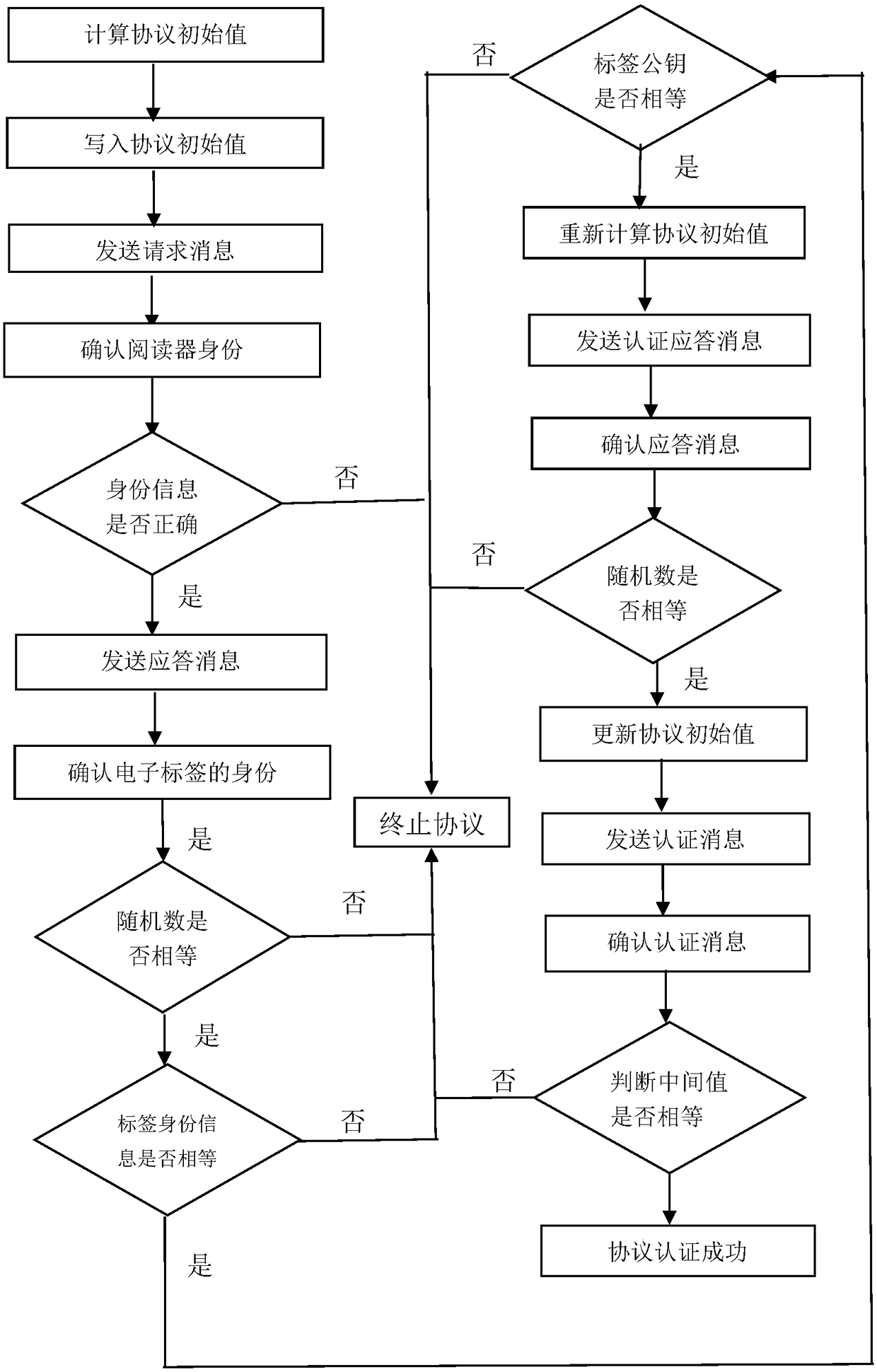 Elliptic curve radio frequency identification authentication method based on resource-constrained tag