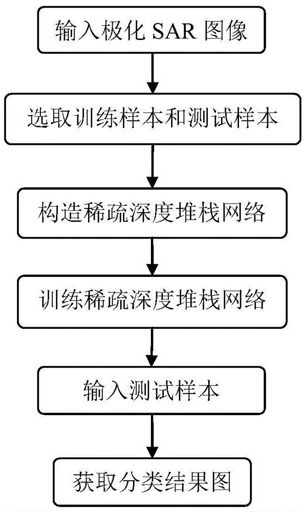 Polarized SAR image classification method based on sparse depth stack network