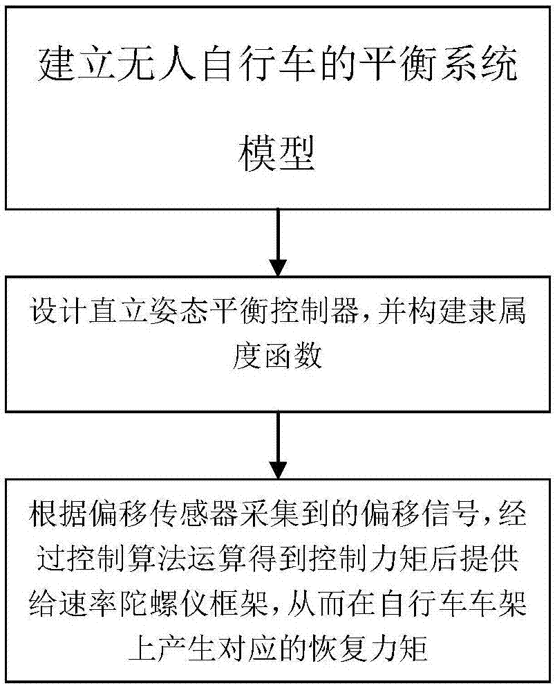 Unmanned bicycle balance control method based on rate gyroscope