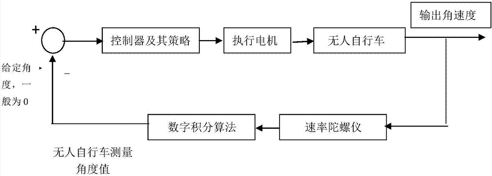 Unmanned bicycle balance control method based on rate gyroscope