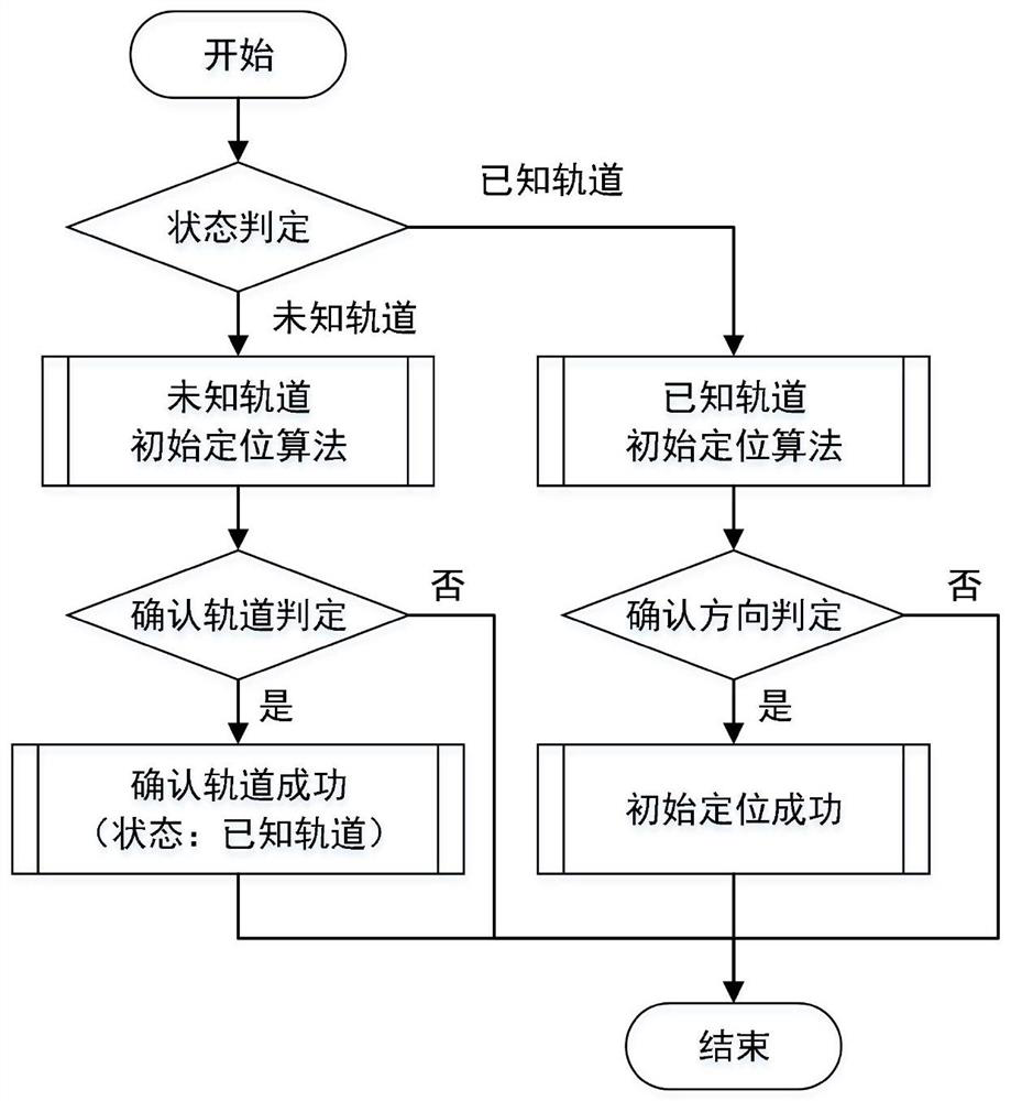 Method and device for judging running direction of train based on satellite positioning