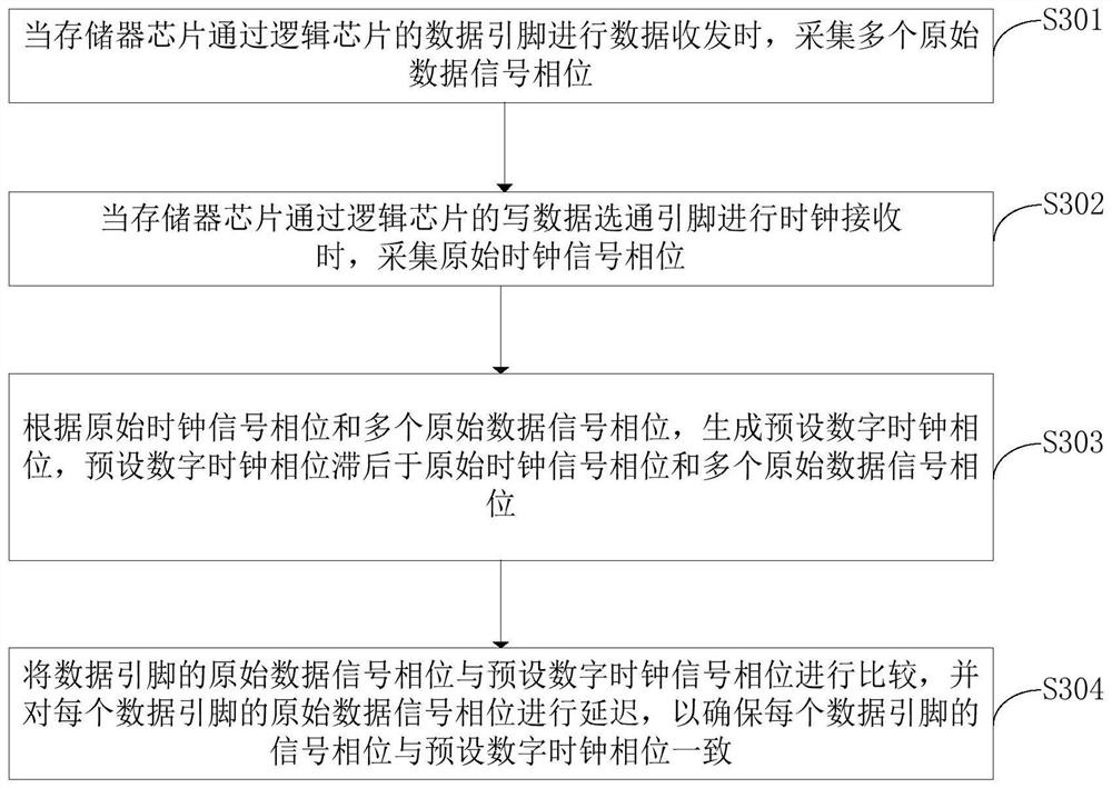 3D stack memory, clock skew elimination method and clock skew elimination circuit