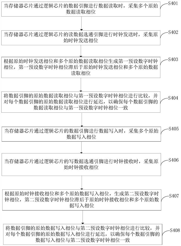 3D stack memory, clock skew elimination method and clock skew elimination circuit