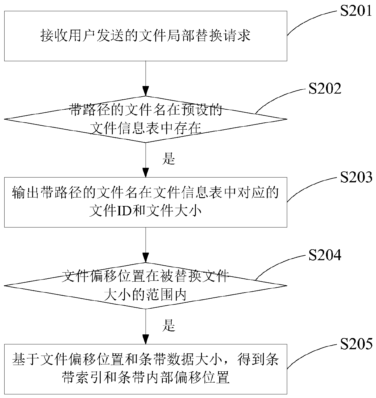 File local modification method and system