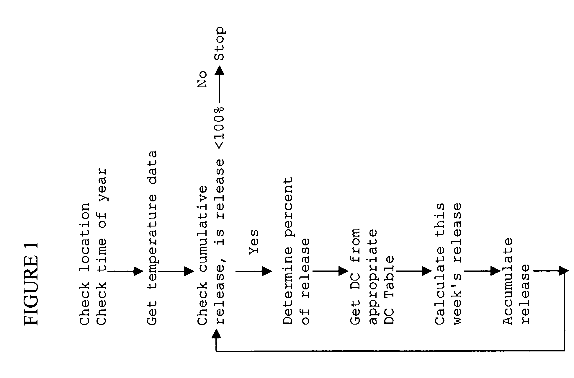 Method of predicting fertilizer performance