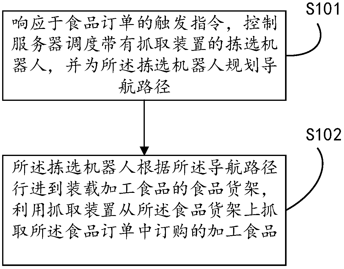 Processing food sorting method and system