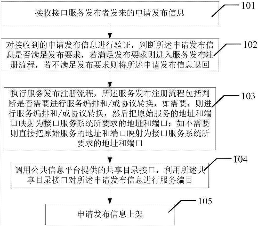 Method and system for publishing interface service