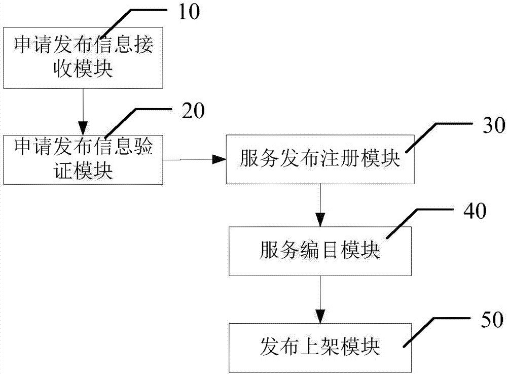 Method and system for publishing interface service