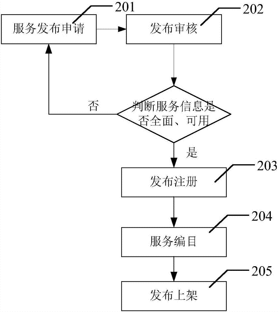 Method and system for publishing interface service