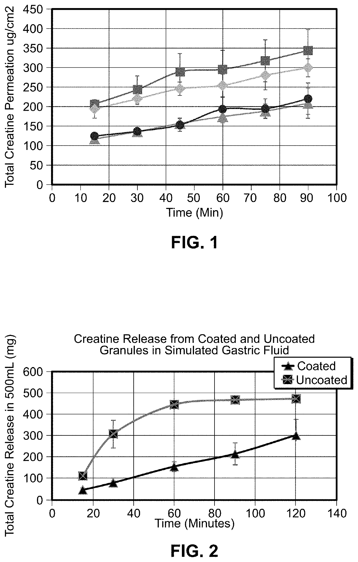 Formulations of creatine and cyclodextrin exhibiting improvd bioavailability