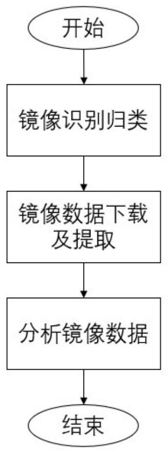 Container software security detection system and method based on content difference