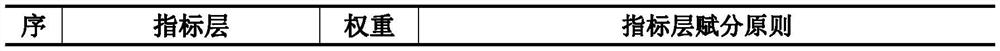 Drinking water source land environment risk assessment method