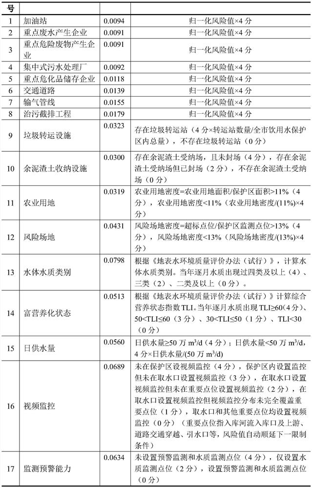 Drinking water source land environment risk assessment method