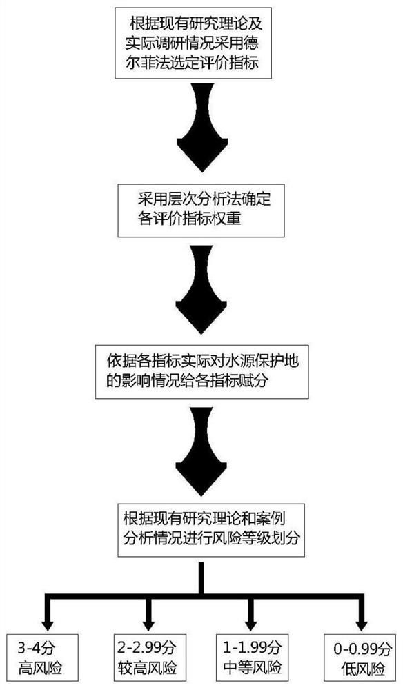 Drinking water source land environment risk assessment method