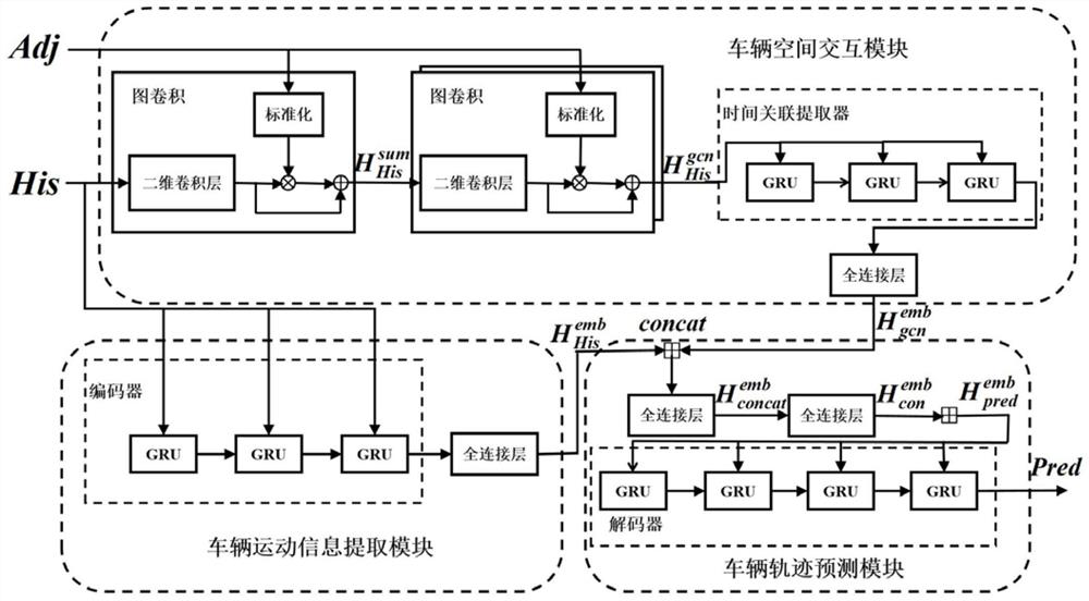 Vehicle track prediction method considering continuous interaction information