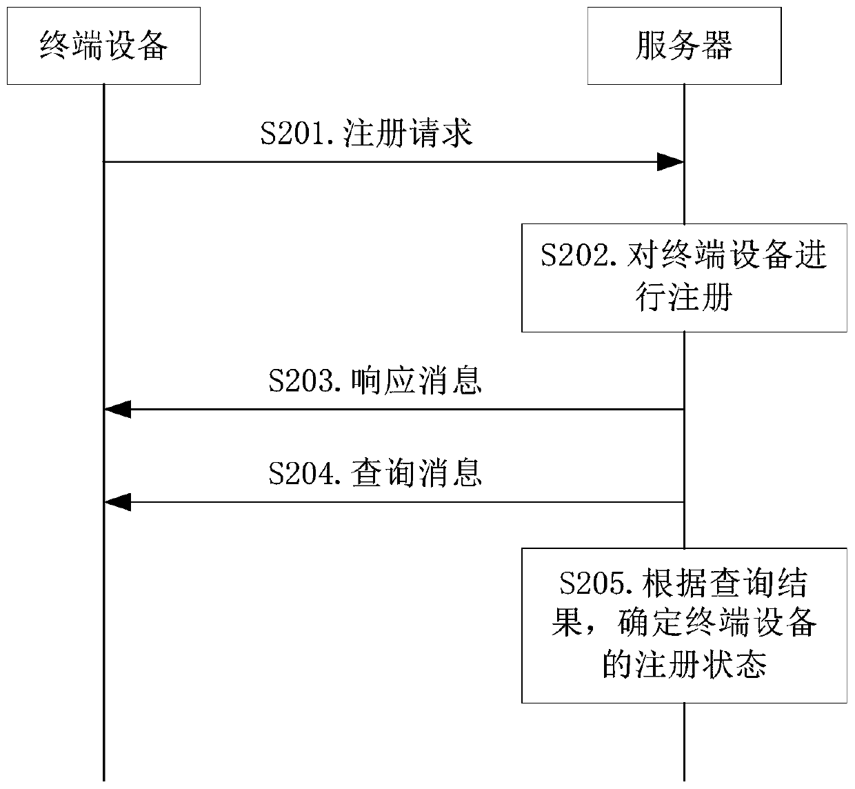 Registration authentication method, server, terminal equipment and readable storage medium