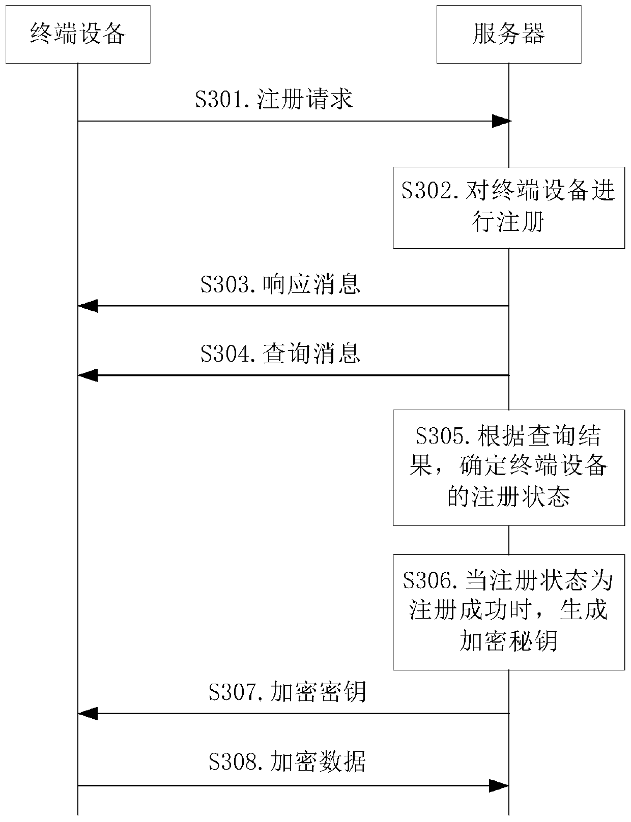 Registration authentication method, server, terminal equipment and readable storage medium