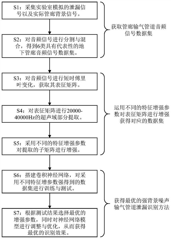 Gas pipeline leakage recognition method based on deep learning in strong background noise environment