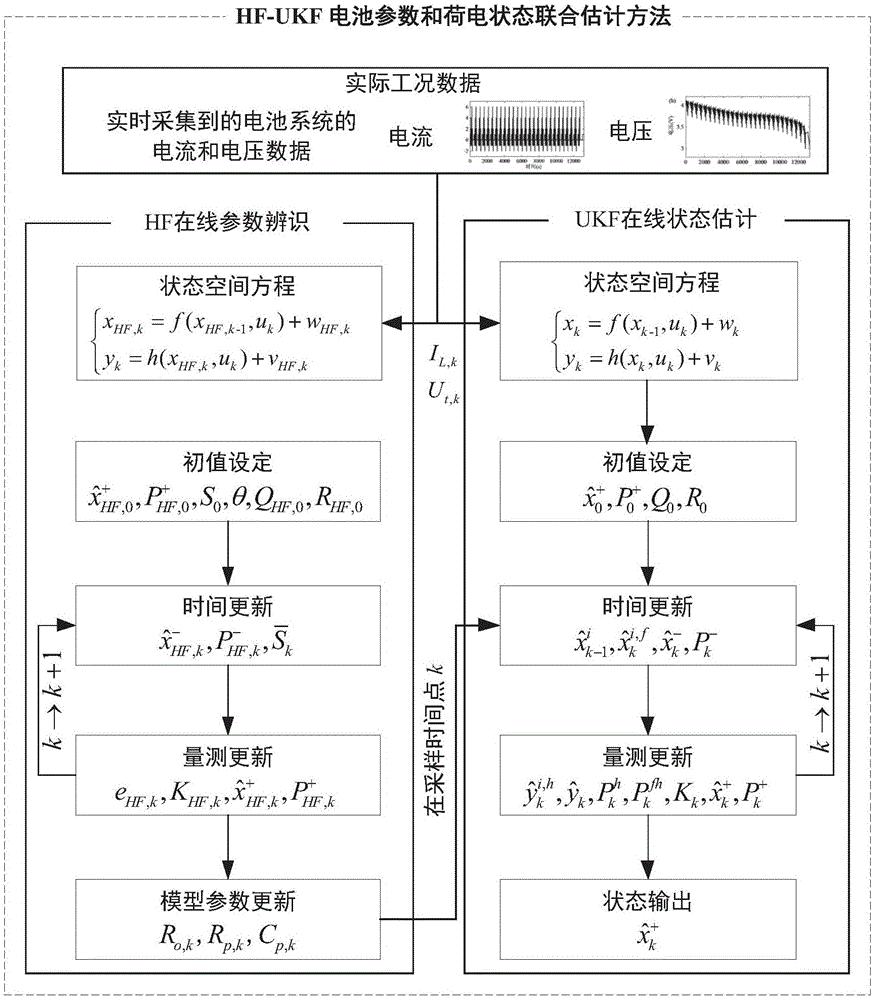 Power battery system parameter and state of charge joint estimation method