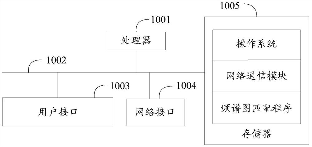 Spectrogram matching method, device and equipment and computer readable storage medium