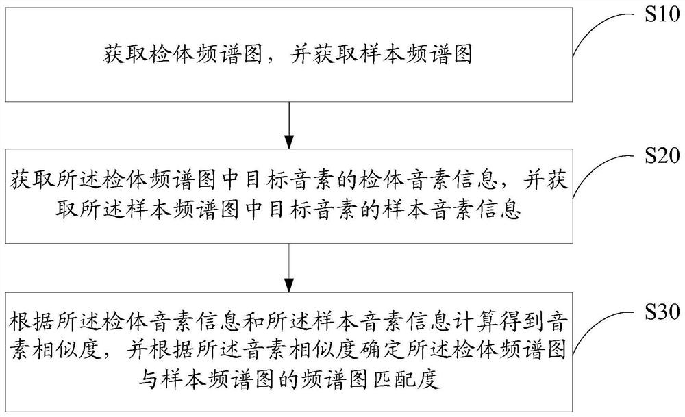 Spectrogram matching method, device and equipment and computer readable storage medium