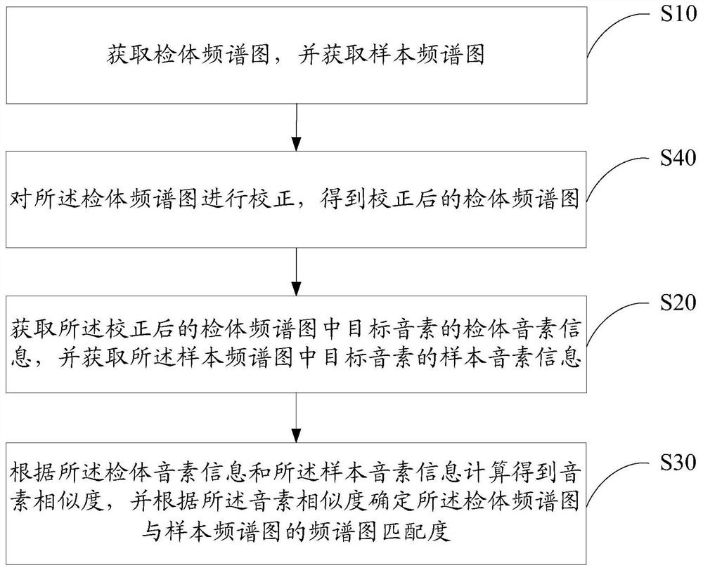 Spectrogram matching method, device and equipment and computer readable storage medium