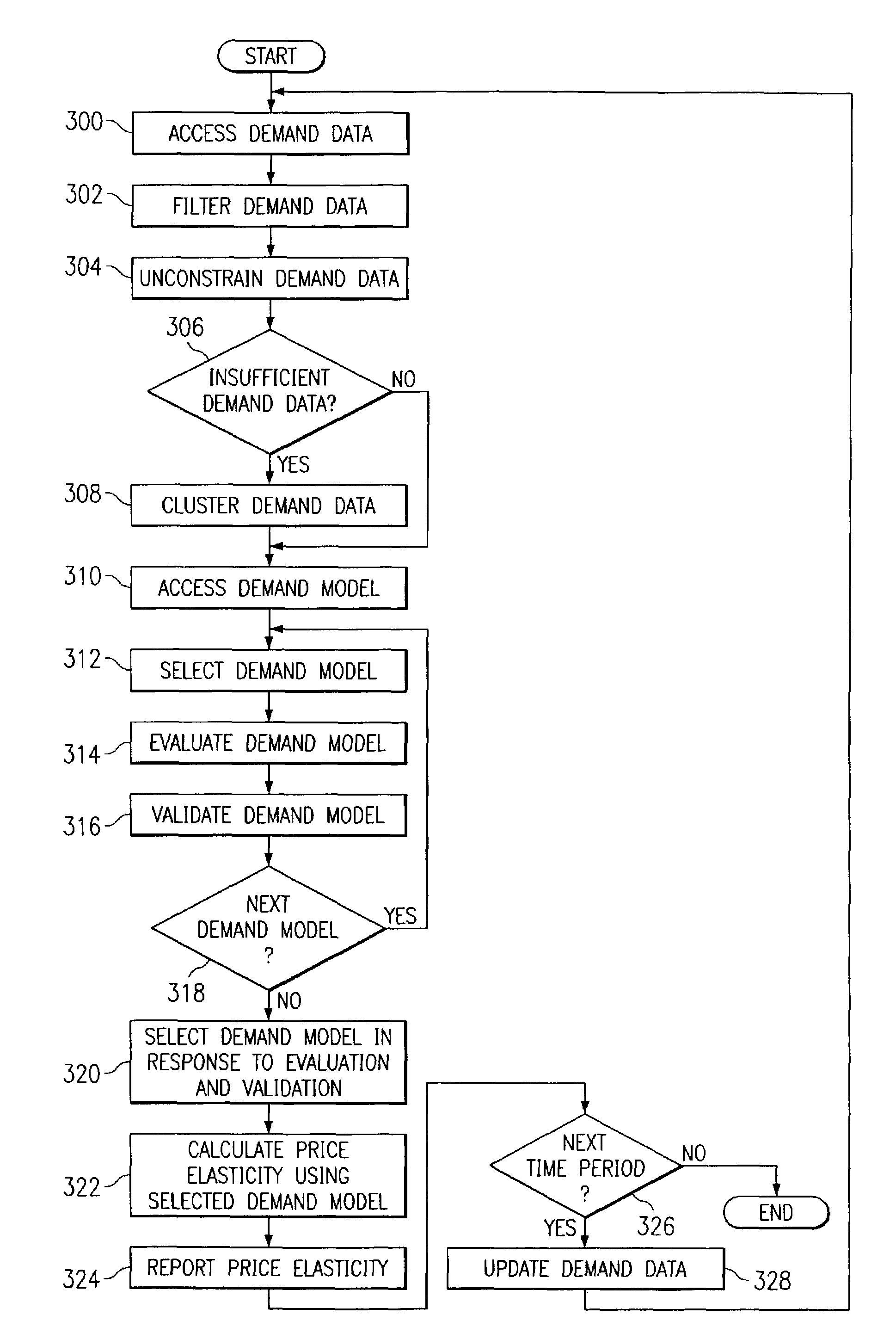 Calculating price elasticity