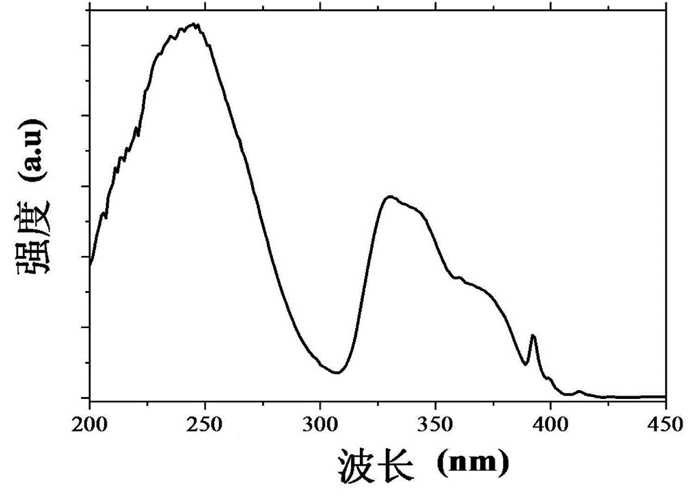 A phosphor material with adjustable luminous color and preparation method thereof