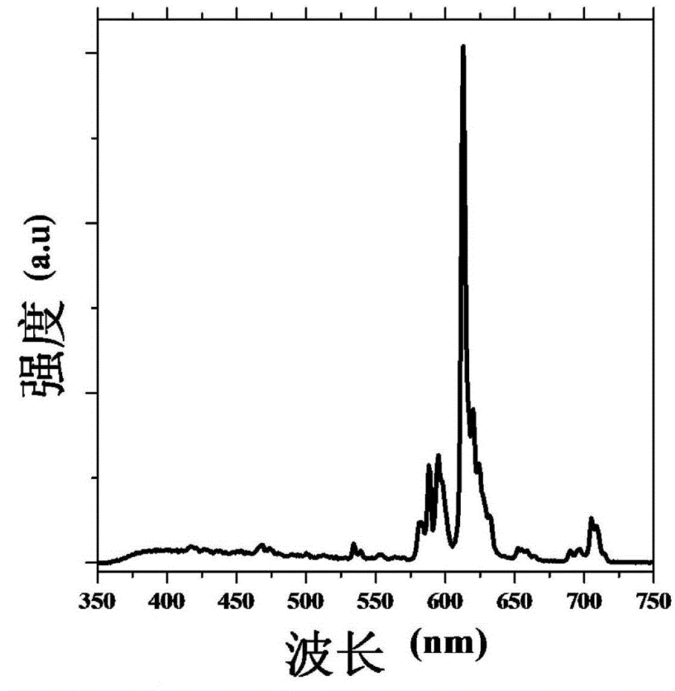 A phosphor material with adjustable luminous color and preparation method thereof