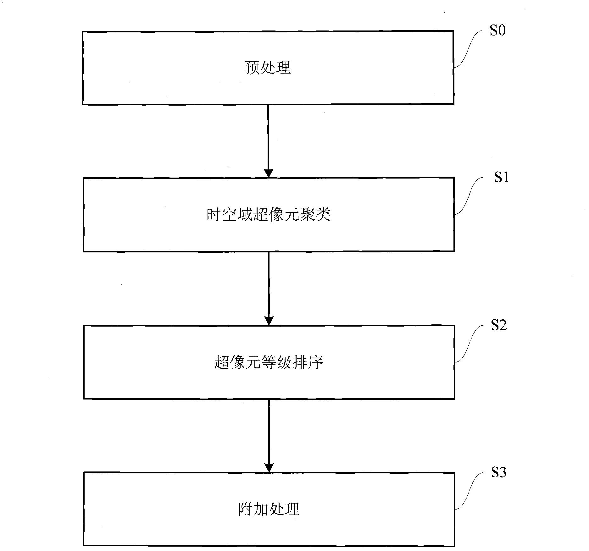 Video clustering method, ordering method, video searching method and corresponding devices