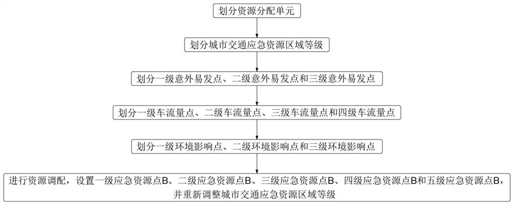 Urban traffic emergency resource layout method and system