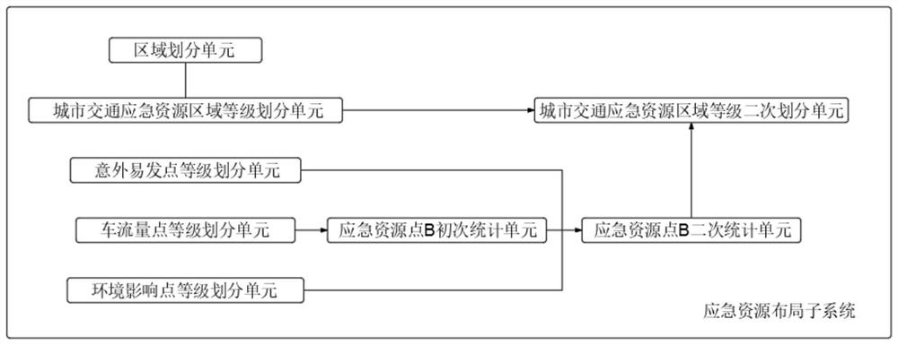 Urban traffic emergency resource layout method and system