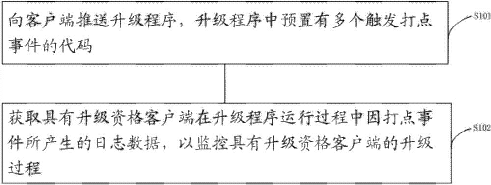 Upgrade process monitoring method and device