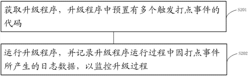 Upgrade process monitoring method and device