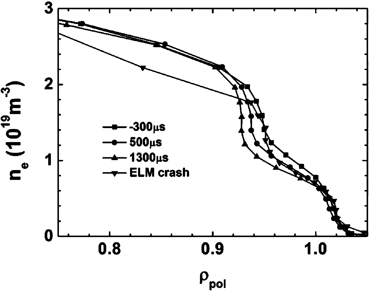 Method applicable to fusion reactor for triggering high-frequency edge localized mode by low-hybrid-wave modulation