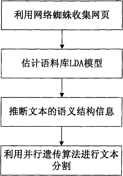 Network text segmenting method based on genetic algorithm